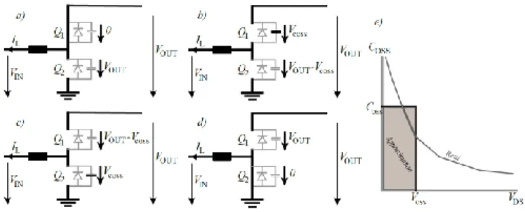 Fig. 3.  Boost ZVS transition a) Discharging the inductor until the current  is  negative  b)  High  side  dominant  capacitance  c)  Low  side  dominant  capacitance  d)  ZVS  turn  on  of  the  low  side  MOSFET