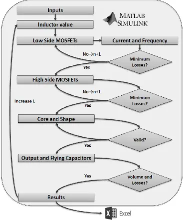 Fig.  4.    Optimization  algorithm  flowchart.  Given  the  input  parameters  (design specifications) and the data of the inductor, capacitor, and MOSFET  technology, the process will give a list of available designs (where “n” is the  number of MOSFETs 