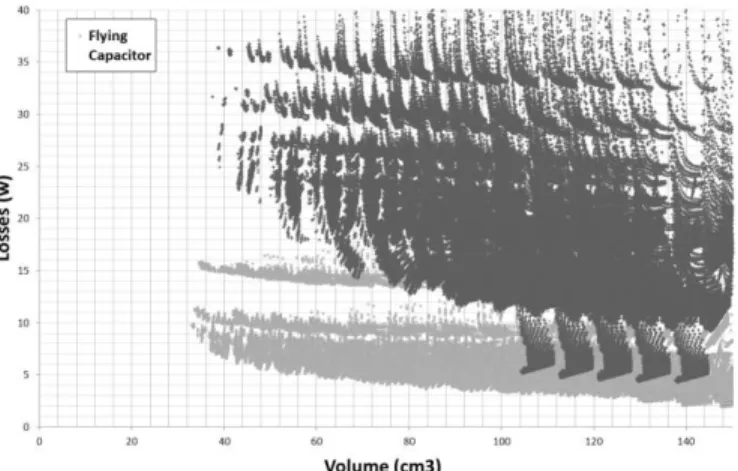 Fig. 5.  Volume and losses of each design. The darker dots correspond to  the Boost designs