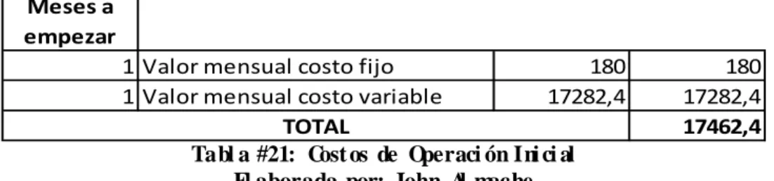 Tabl a  #21:  Cost os  de  Operaci ón  Ini ci al  El aborada  por:  John  Al mache  3