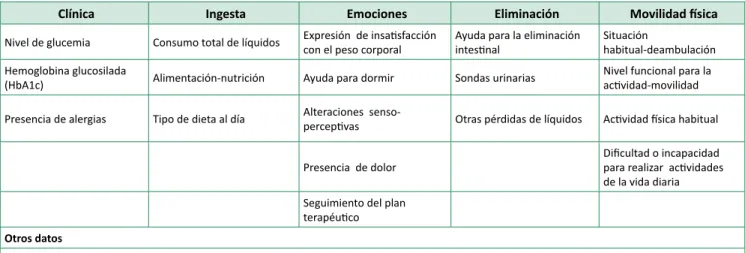Cuadro I. Aspectos que debe considerar el instrumento de valoración de enfermería