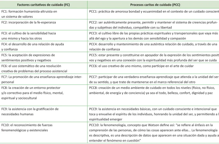 Cuadro I. Teoría de Margaret Jean Watson 1,2,10