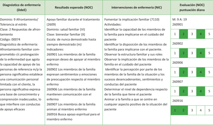 Cuadro IV. Plan de cuidados de enfermería para el diagnósƟ co de afrontamiento familiar (interrelación NANDA-NOC-NIC) DiagnósƟ co de enfermería 