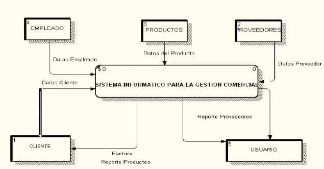 Fig. 1 Diagrama Nivel 0 
