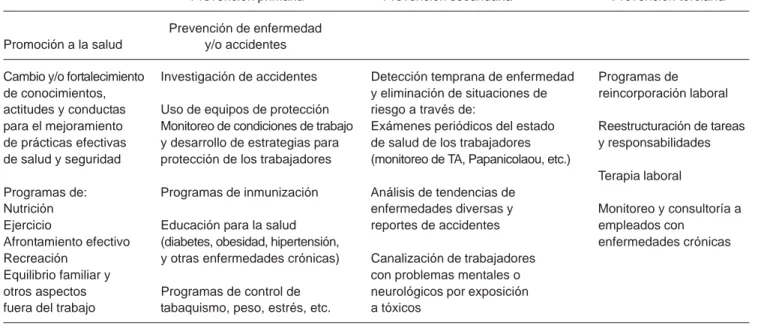 Cuadro I. Niveles de prevención e intervenciones de enfermería