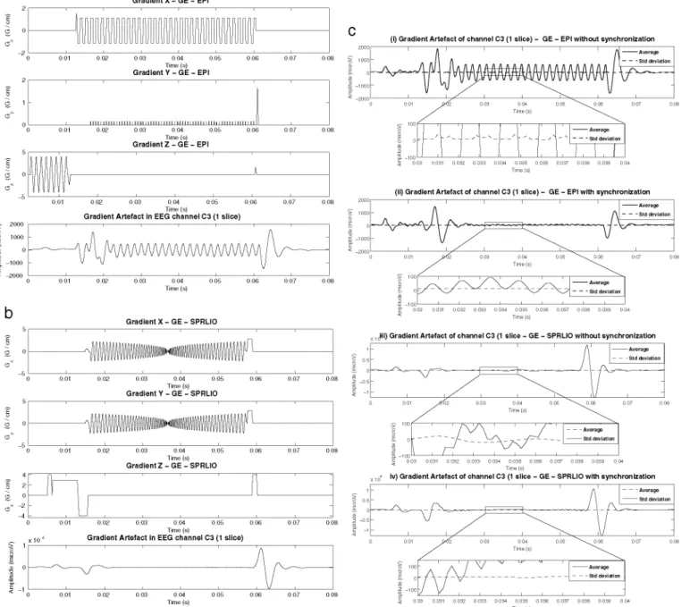 Fig. 1. (a) GE-EPI and (b) GE-SPRLIO pulse sequence profile for X, Y and Z gradients and its corresponding 100 consecutives gradient artifact in EEG channel C3 for one slice acquisition time, (c) Average and standard deviation of gradient artifact of  one 