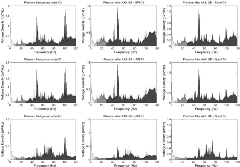 Fig. 5. Comparison between the spectra of three electrodes (C3, F3-worst case, Cz-best case) in the absent of sequence, GE-EPI after AAS and GE-SPRLIO after AAS