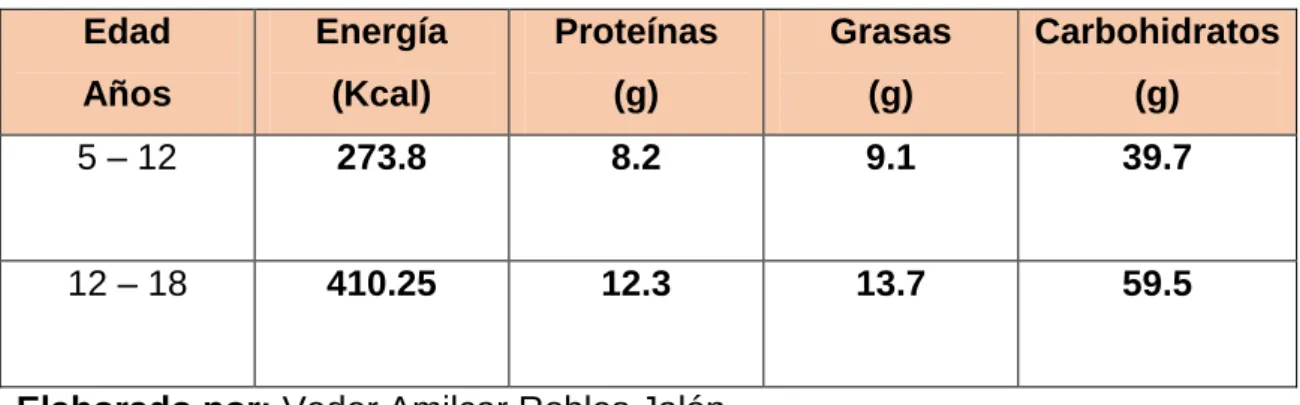 Cuadro 1. Requerimientos de calorías y nutrientes para el refrigerio de los 