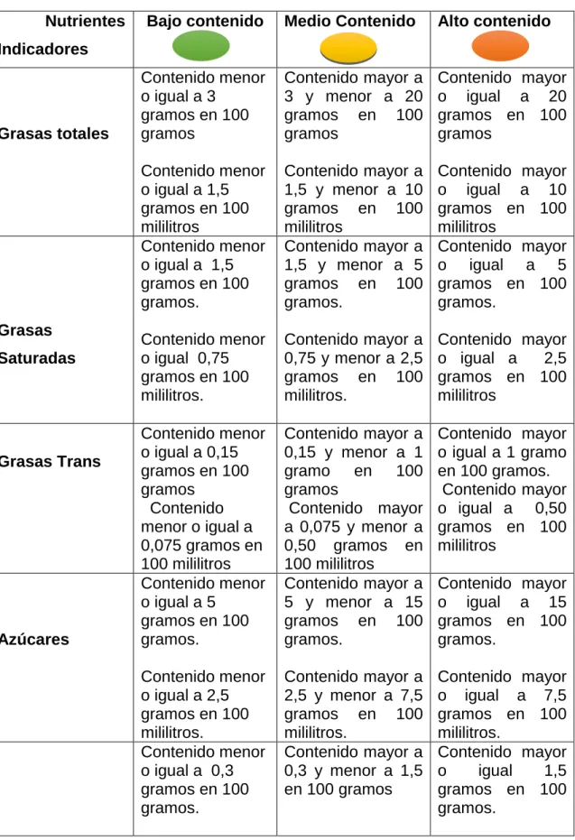 Cuadro 3. Contenido de nutrientes e indicadores de exceso 
