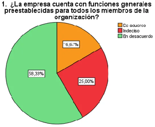 Fig. 2 Funciones generales de la empresa  Elaborado por: Núñez. R. (2019) 