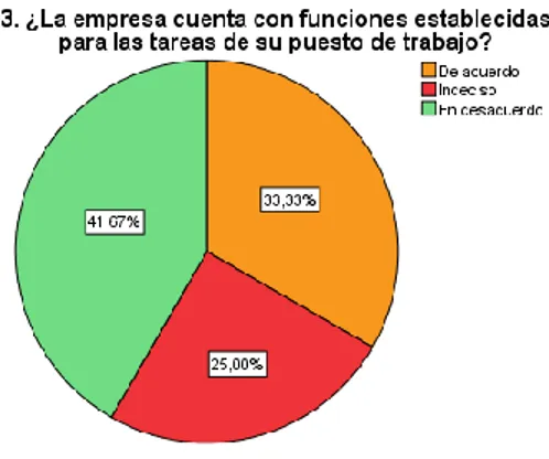 Fig. 4 Funciones por puesto  Elaborado por: Núñez. R. (2019) Interpretación 