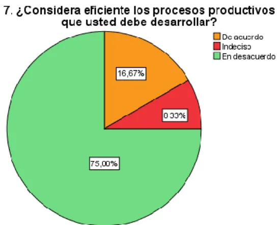 Fig. 8 Eficiencia de procesos productivos   Elaborado por: Núñez. R. (2019)