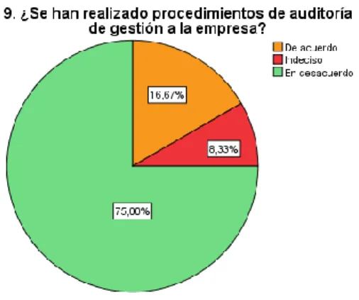 Fig. 10 Auditoría de gestión  Elaborado por: Núñez. R. (2019) Interpretación 