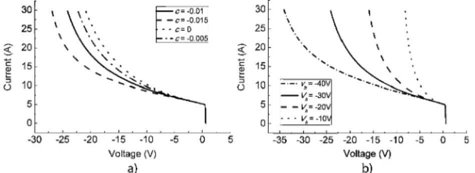 Figure 3. Left: effect of varying c; right: effect of varying V b  in the reverse characteristics of a solar eel 