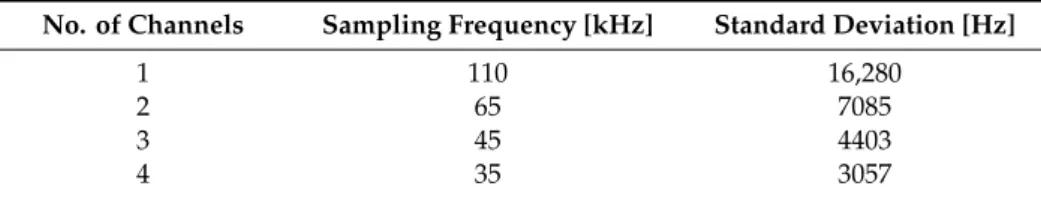 Table 5. Details of the recording capacity of the equipment per channel.