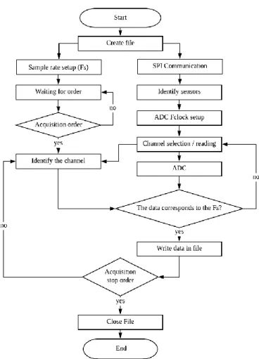 Figure 3. The data acquisition system operational flow chart. 