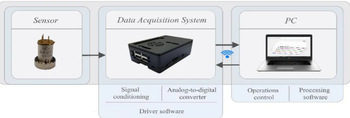 Figure 5. Components of the data recording system. 