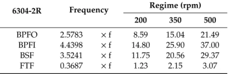 Table 2. Characteristic frequencies of the 6304-2R bearing at different regimes. 6304-2R Frequency Regime (rpm) 200 350 500 BPFO 2.5783 × f 8.59 15.04 21.49 BPFI 4.4398 × f 14.80 25.90 37.00 BSF 3.5241 × f 11.75 20.56 29.37 FTF 0.3687 × f 1.23 2.15 3.07 2.