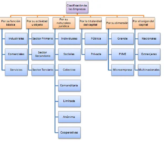 Figura 1. Clasificación de las Empresas  Fuente.  (Rodríguez, 2010)  