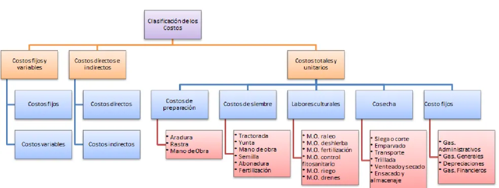 Figura 2. Clasificación de los Costos  Fuente. (Chiliquinga, 2007)