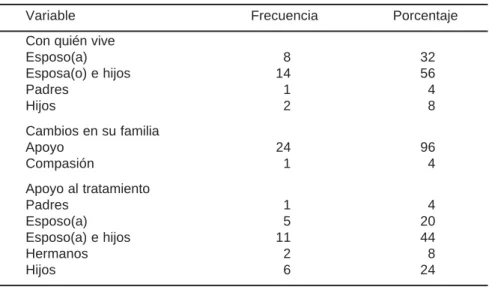 Cuadro I. Convivencia familiar de pacientes con DPCA