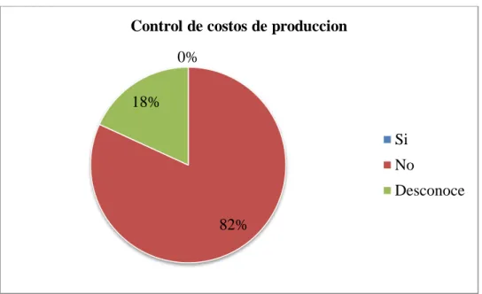 Gráfico 11 Control de costos de producción 