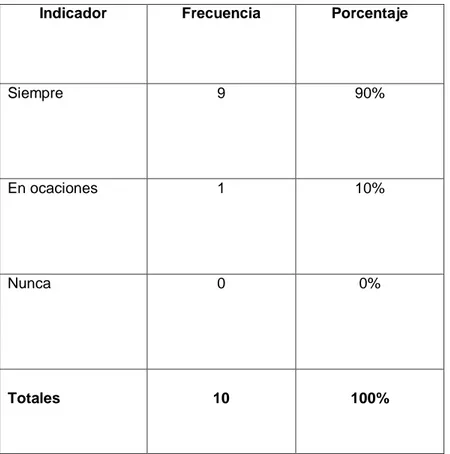 Tabla 6. Pregunta 6. ¿Las actividades de producción son planeadas permanentemente?  Indicador  Frecuencia  Porcentaje 