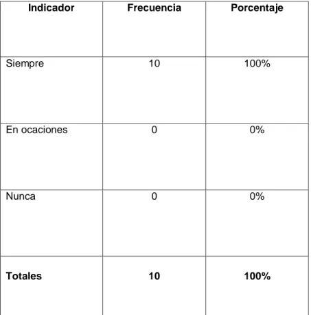 Tabla  7.  Pregunta  7.  ¿El  control  de  la  calidad  del  producto  se  apega  a  las  especificaciones  del  cliente?