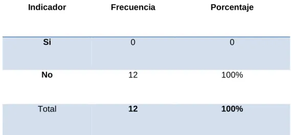 Tabla 4. Pregunta 3. ¿Conoce Ud. Cuáles son los elementos del costo? 