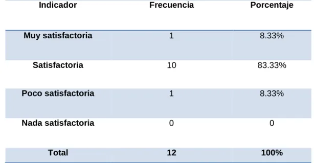 Tabla 9. Pregunta 8 ¿Cómo considera Ud. la producción de la microempresa? 