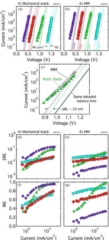 Fig. 7. Recombination currents of the individual junctions are shown as dark  I—V curves in panel (a) for a 4J mechanical stack and (b) for a 4J IMM, with the  GaAs junctions magnified in (c)