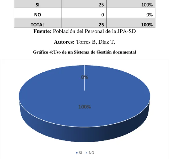 Tabla 5:Uso de un Sistema de Gestión documental 