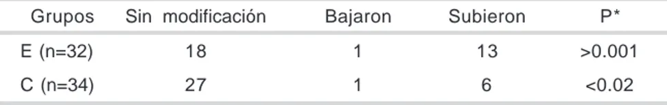 Cuadro III. Comparación de tendencias de cambios en los grupos después de las estrategias educativas