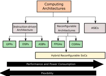 Fig. 1. Computing architecture: comparison [6].