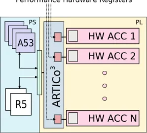 Fig. 3. Stylized view of the whole system with the ARTICo 3 hardware