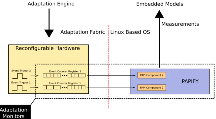 Fig. 7. Schematic of the connections between the PMCs and the PAPI component