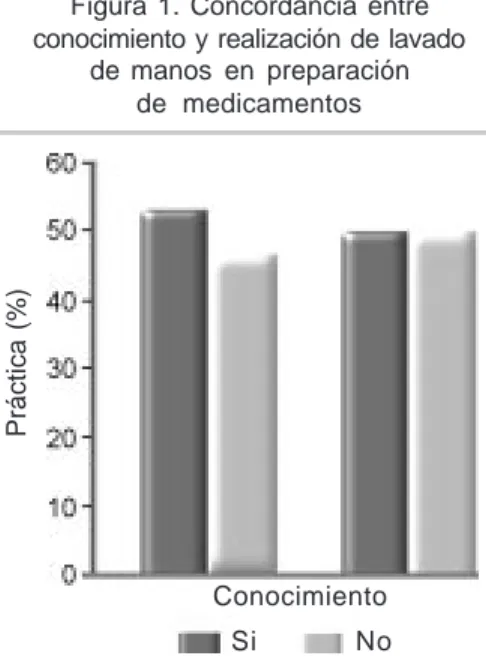 Cuadro I. Características de la población Enfermera Médico intensivista residente Variables Frecuencia Frecuencia