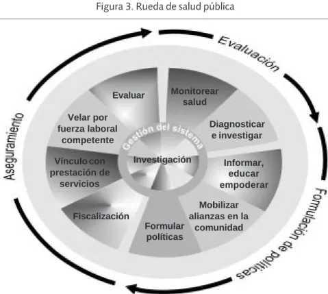 Figura 3. Rueda de salud pública