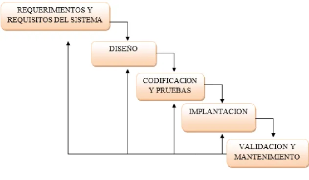 Ilustración 7: Modelo de Cascada de la Propuesta 