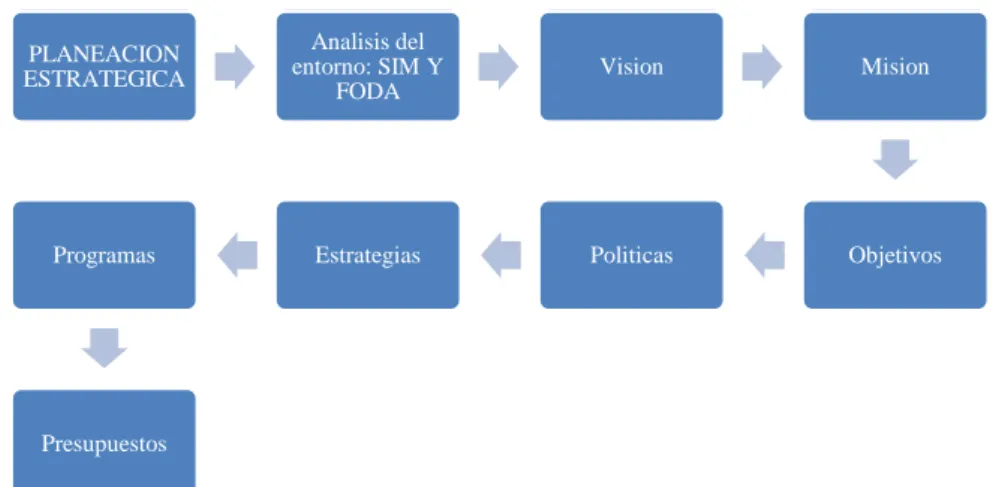 Ilustración 1. Elementos del plan estratégico 