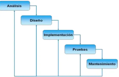 Ilustración 13. Ingeniería de software - Modelo en cascada