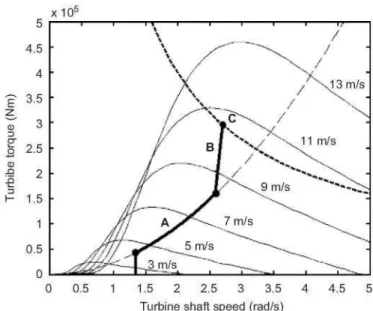Fig. 2 shows the WT torque speed curves for several  wind speed valúes. The torque-speed control strategy,  usually followed in a VS-WTSG system, is also represented  (thick line) 