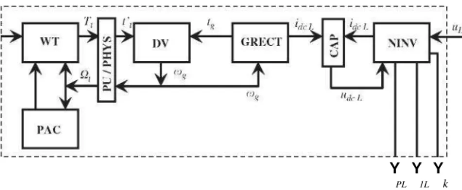 Fig. 3. General programming structure of the VS-WTSG model. 