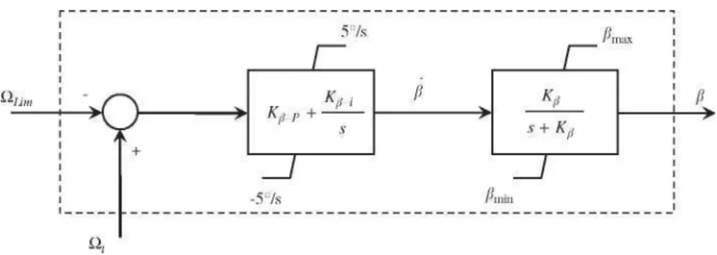 Fig. 4. Pitch angle controller system model. 