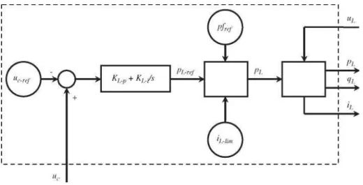Fig. 5. Grid power control simulation block. 