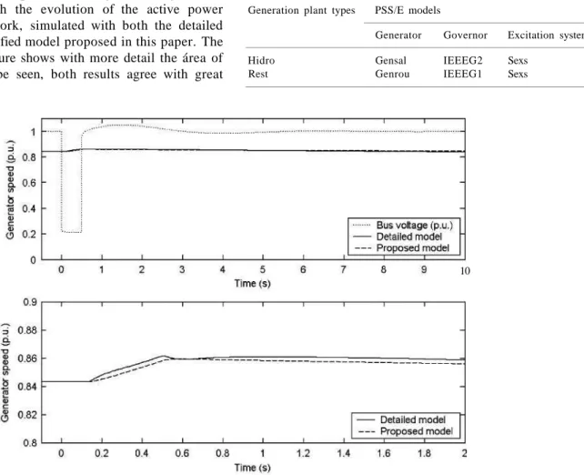 Fig. 6 presents the per unit voltage at the generator  termináis along with the evolution of the active power  injected to the network, simulated with both the detailed  model and the simplified model proposed in this paper