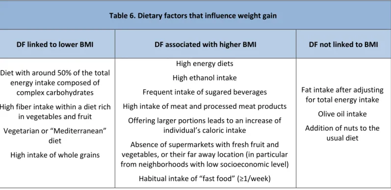 Table 6. Dietary factors that influence weight gain 