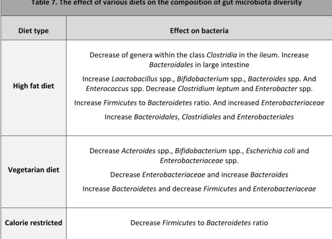 Table 7. The effect of various diets on the composition of gut microbiota diversity 
