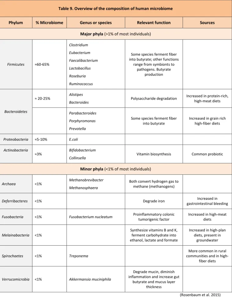 Table 9. Overview of the composition of human microbiome 