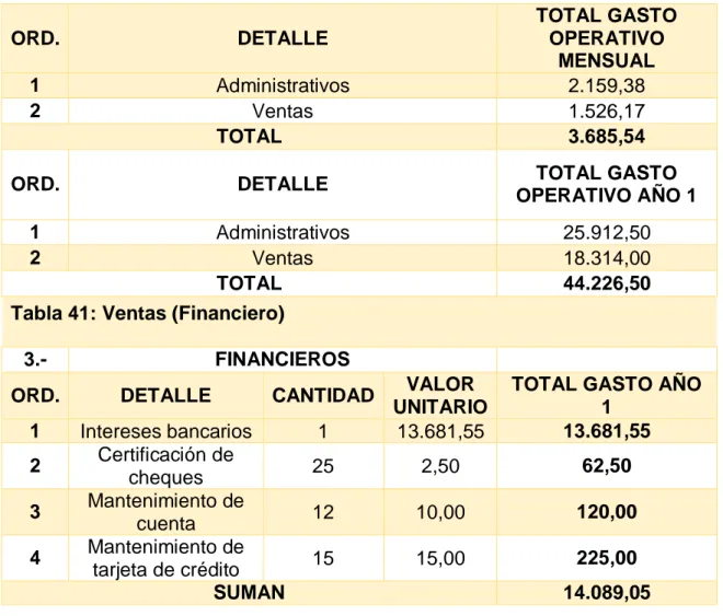 Tabla 41: Ventas (Financiero) 